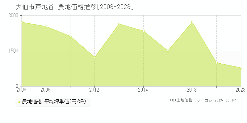 戸地谷(大仙市)の農地価格推移グラフ(坪単価)[2008-2023年]