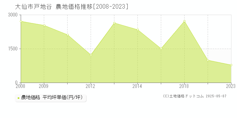 大仙市戸地谷の農地価格推移グラフ 