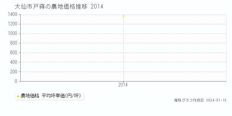 大仙市戸蒔の農地価格推移グラフ 