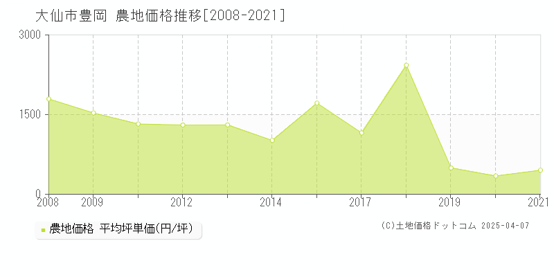 大仙市豊岡の農地取引事例推移グラフ 