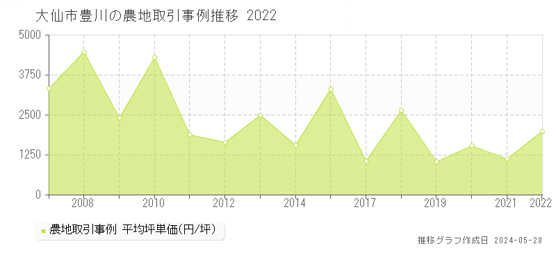 大仙市豊川の農地価格推移グラフ 