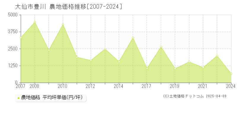 大仙市豊川の農地価格推移グラフ 