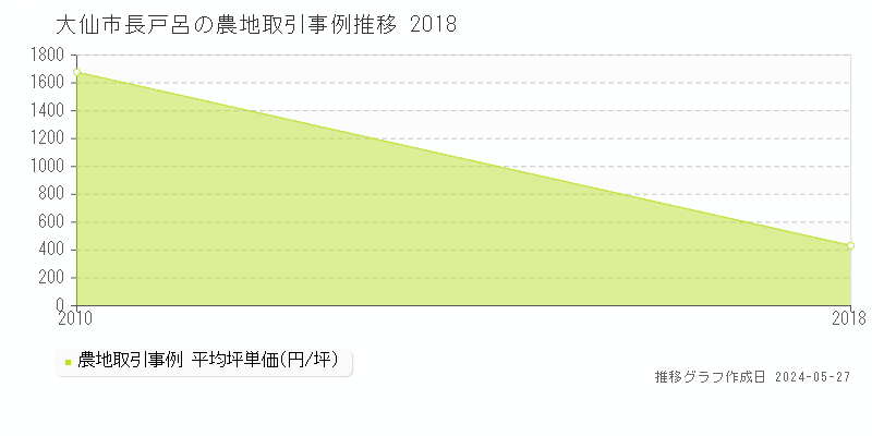 大仙市長戸呂の農地価格推移グラフ 