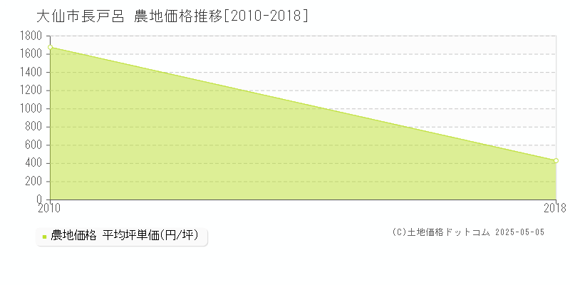 大仙市長戸呂の農地価格推移グラフ 