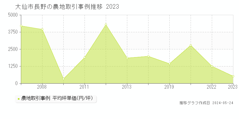 大仙市長野の農地価格推移グラフ 