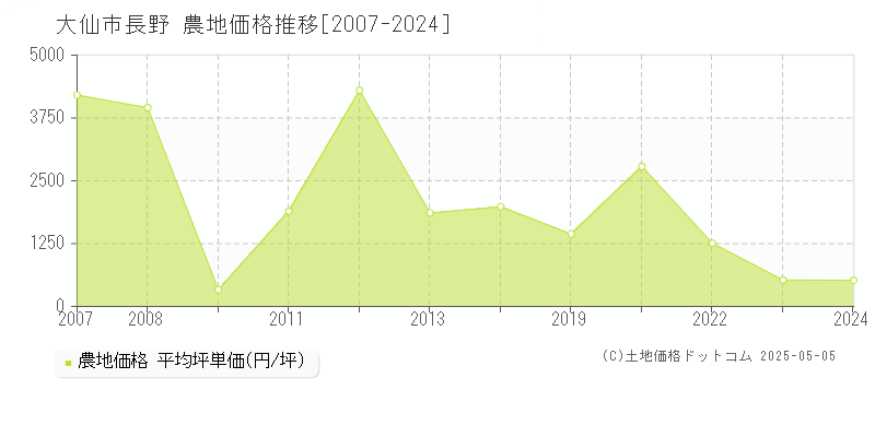 長野(大仙市)の農地価格推移グラフ(坪単価)[2007-2024年]