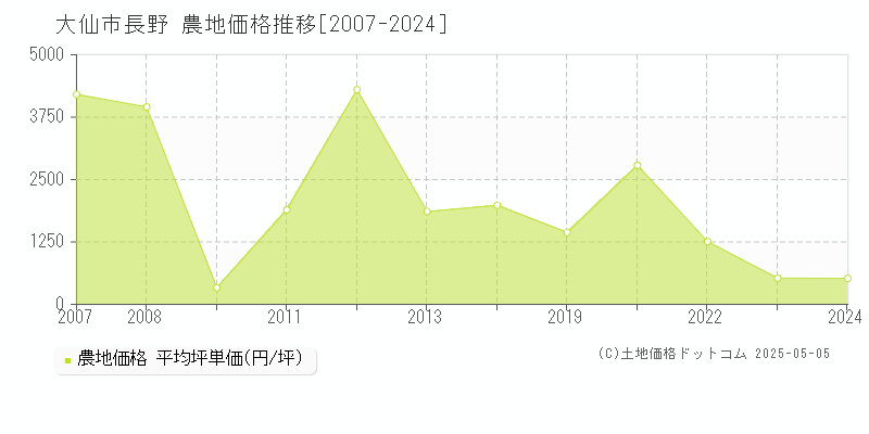 大仙市長野の農地取引事例推移グラフ 