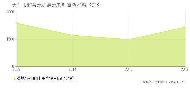 大仙市新谷地の農地価格推移グラフ 