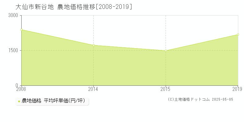 新谷地(大仙市)の農地価格推移グラフ(坪単価)[2008-2019年]