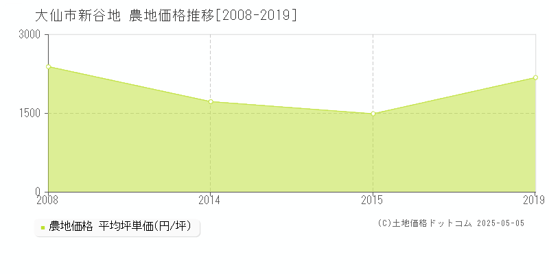 大仙市新谷地の農地価格推移グラフ 