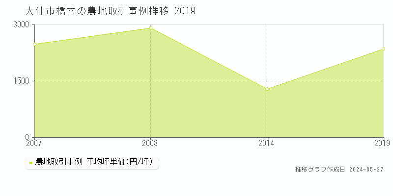大仙市橋本の農地価格推移グラフ 