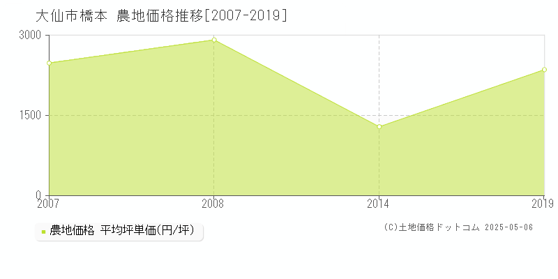 橋本(大仙市)の農地価格推移グラフ(坪単価)[2007-2019年]