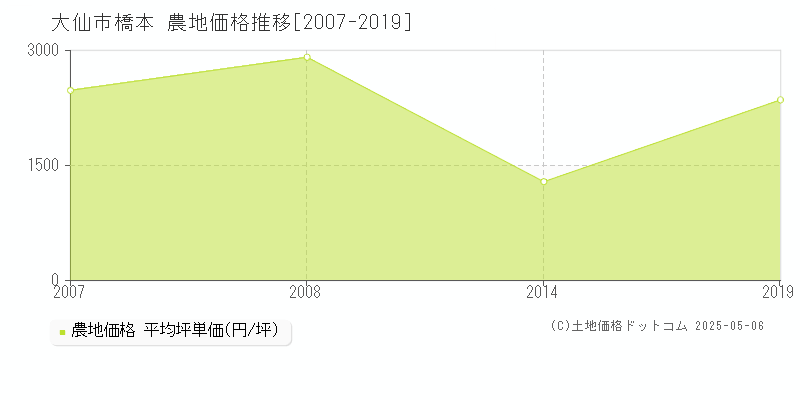 大仙市橋本の農地価格推移グラフ 