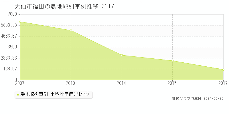 大仙市福田の農地取引事例推移グラフ 
