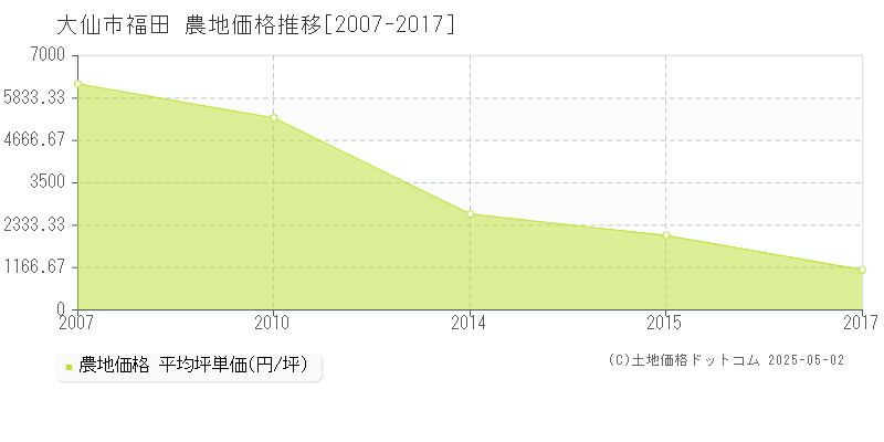 福田(大仙市)の農地価格推移グラフ(坪単価)[2007-2017年]