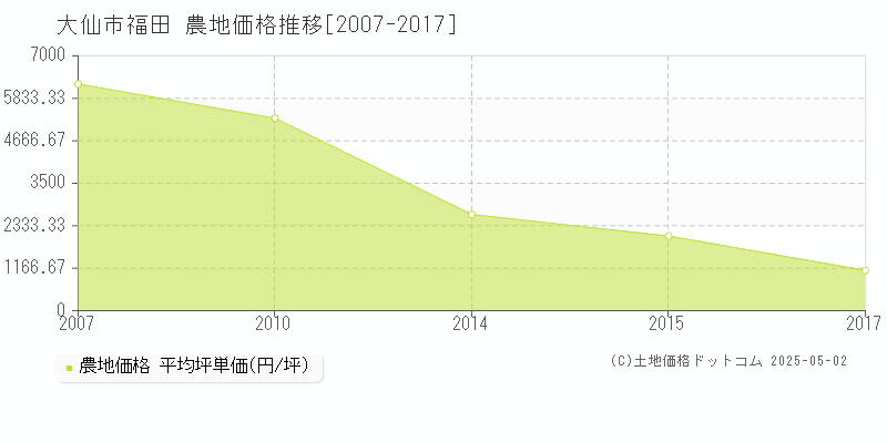 大仙市福田の農地取引事例推移グラフ 