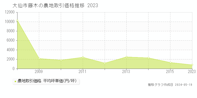大仙市藤木の農地価格推移グラフ 