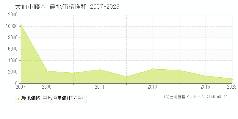藤木(大仙市)の農地価格推移グラフ(坪単価)[2007-2023年]