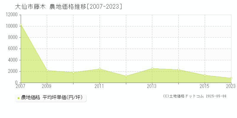 大仙市藤木の農地価格推移グラフ 