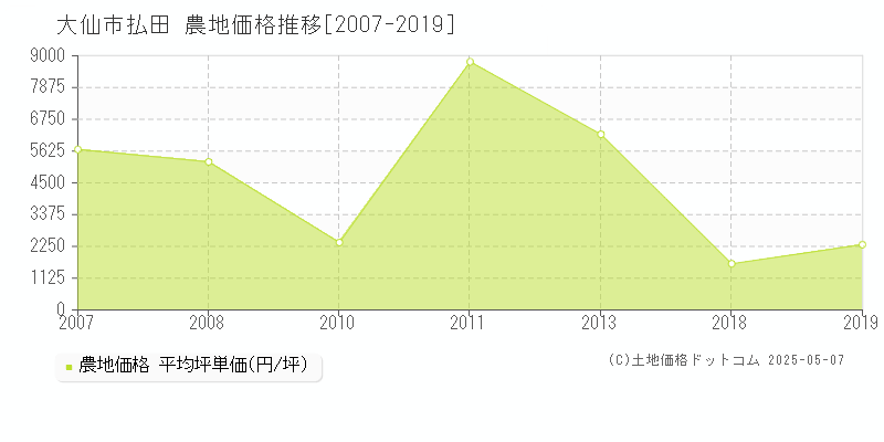 払田(大仙市)の農地価格推移グラフ(坪単価)[2007-2019年]