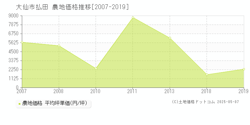 大仙市払田の農地価格推移グラフ 