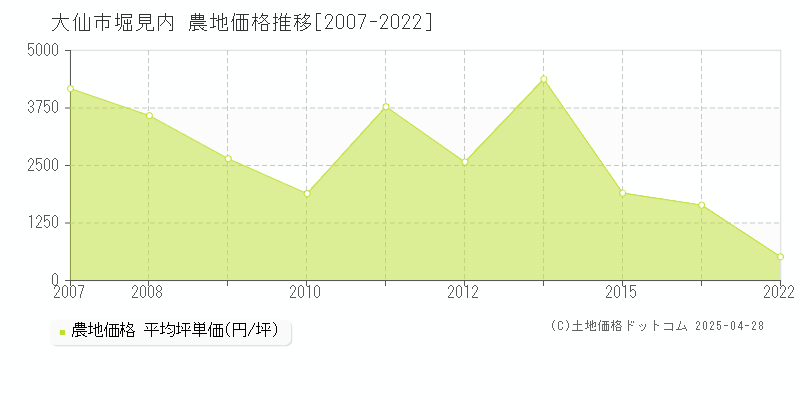 大仙市堀見内の農地価格推移グラフ 