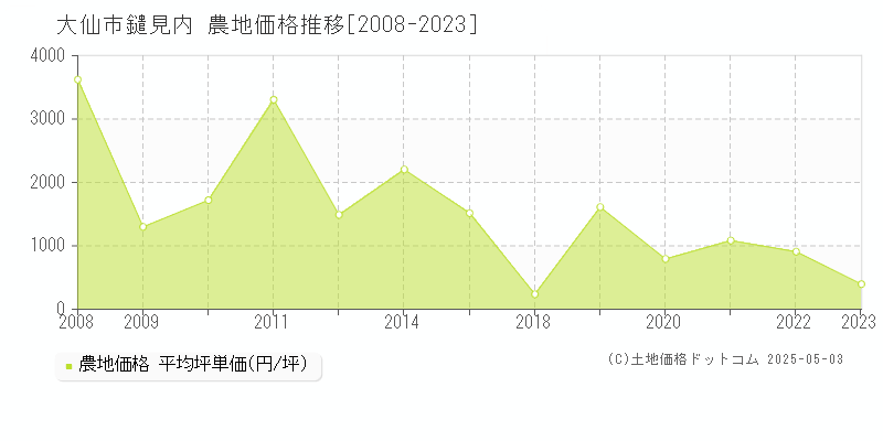 大仙市鑓見内の農地取引事例推移グラフ 