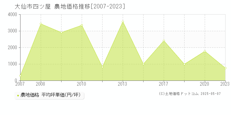四ツ屋(大仙市)の農地価格推移グラフ(坪単価)[2007-2023年]