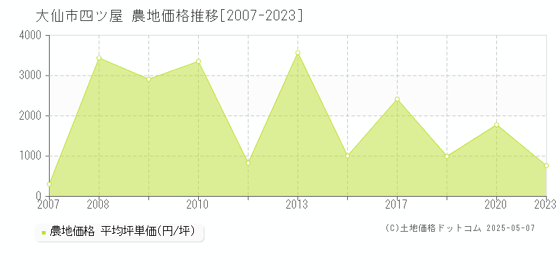 大仙市四ツ屋の農地価格推移グラフ 