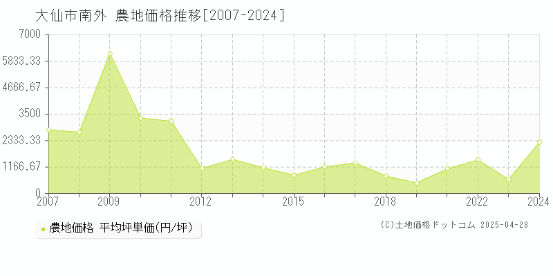 大仙市南外の農地価格推移グラフ 