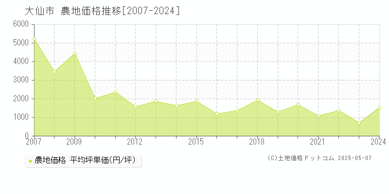 大仙市(秋田県)の農地価格推移グラフ(坪単価)[2007-2024年]