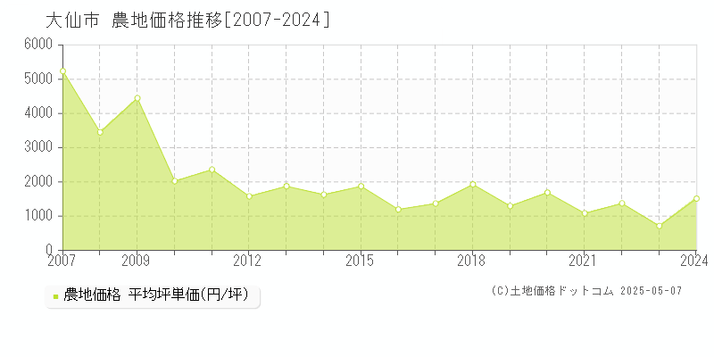 大仙市の農地取引価格推移グラフ 