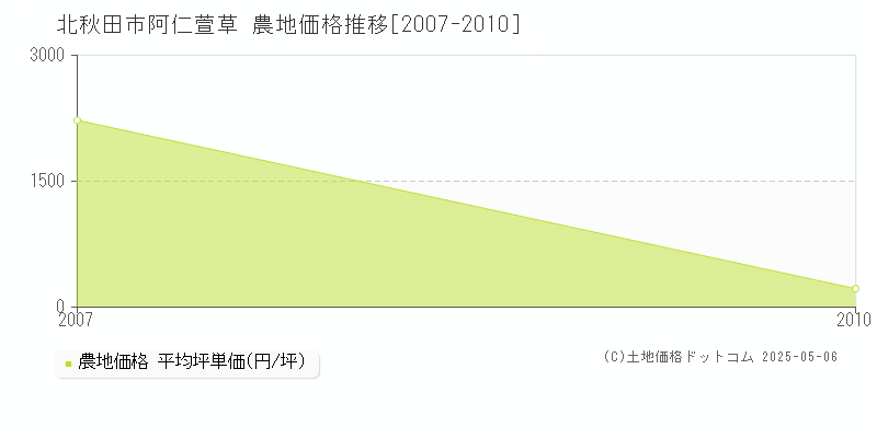 北秋田市阿仁萱草の農地価格推移グラフ 