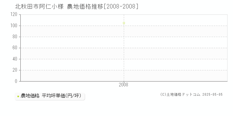 阿仁小様(北秋田市)の農地価格推移グラフ(坪単価)[2008-2008年]
