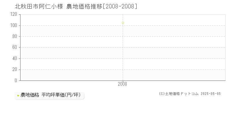 北秋田市阿仁小様の農地価格推移グラフ 