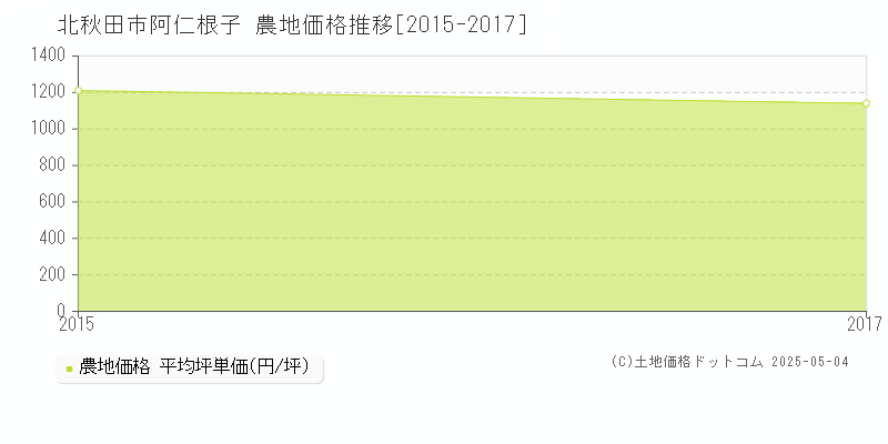 北秋田市阿仁根子の農地取引価格推移グラフ 