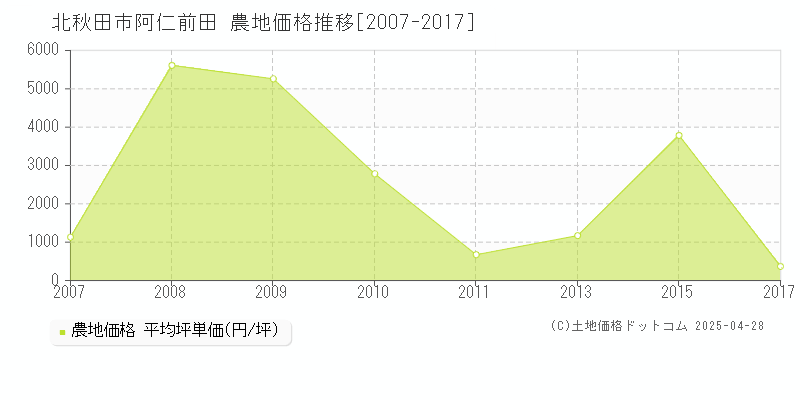 北秋田市阿仁前田の農地取引価格推移グラフ 