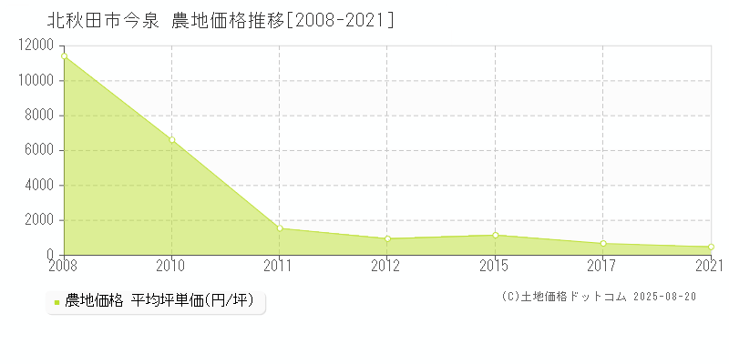 北秋田市今泉の農地価格推移グラフ 