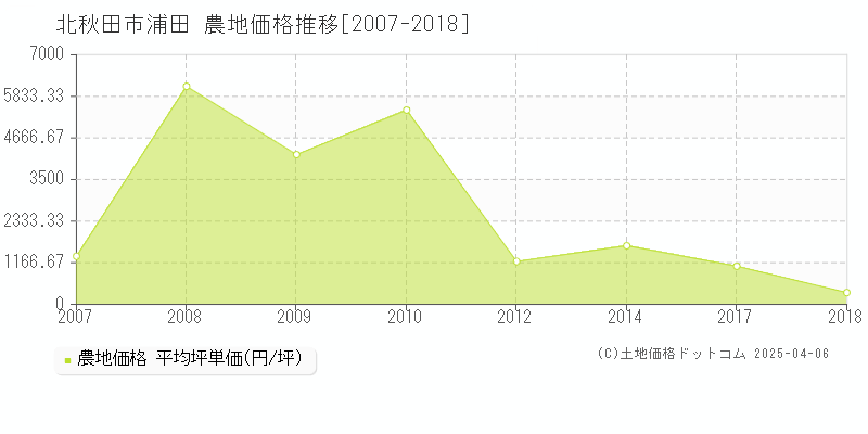 北秋田市浦田の農地価格推移グラフ 