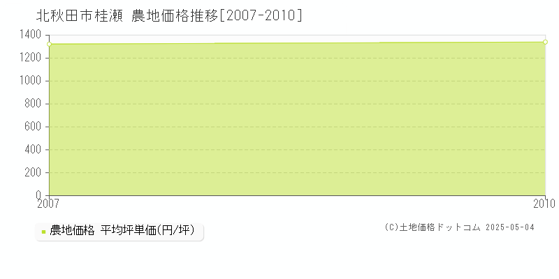 桂瀬(北秋田市)の農地価格推移グラフ(坪単価)[2007-2010年]