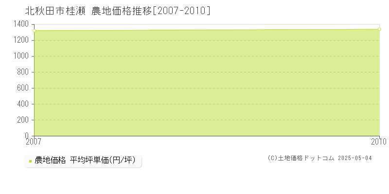 北秋田市桂瀬の農地取引価格推移グラフ 