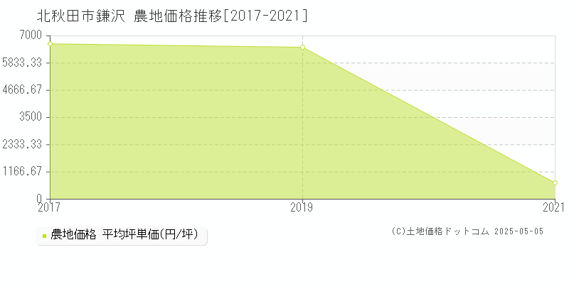 鎌沢(北秋田市)の農地価格推移グラフ(坪単価)[2017-2021年]
