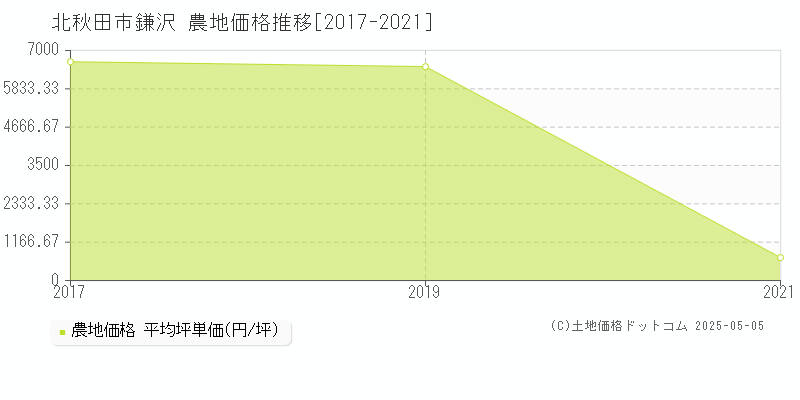 北秋田市鎌沢の農地価格推移グラフ 