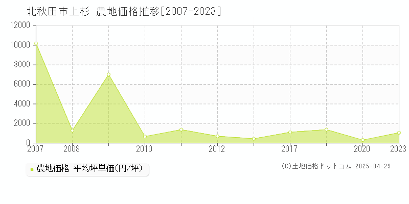 北秋田市上杉の農地価格推移グラフ 