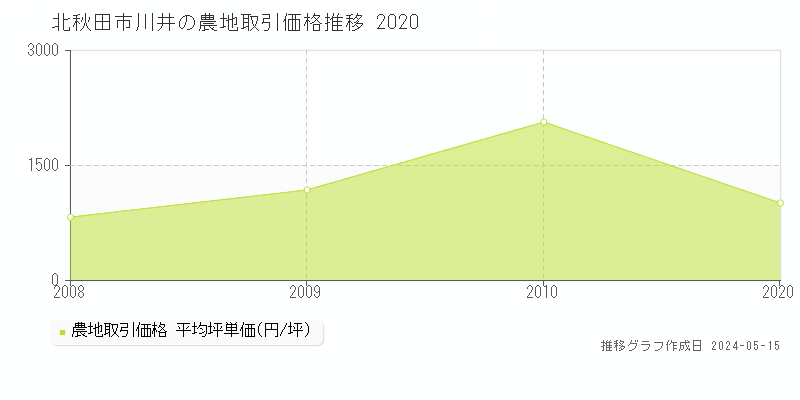北秋田市川井の農地価格推移グラフ 