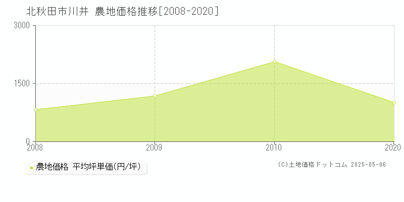 川井(北秋田市)の農地価格推移グラフ(坪単価)[2008-2020年]
