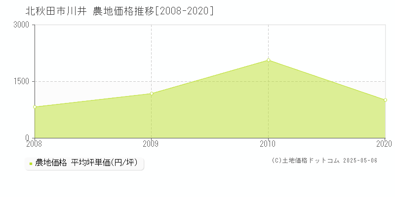 北秋田市川井の農地価格推移グラフ 