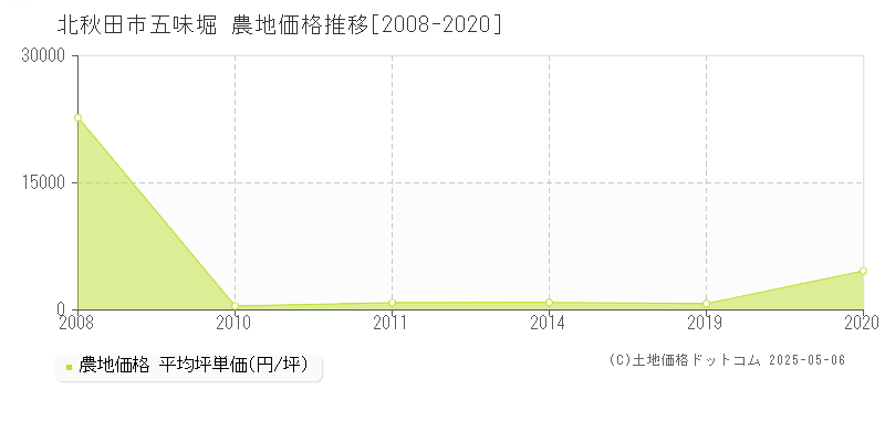 五味堀(北秋田市)の農地価格推移グラフ(坪単価)[2008-2020年]
