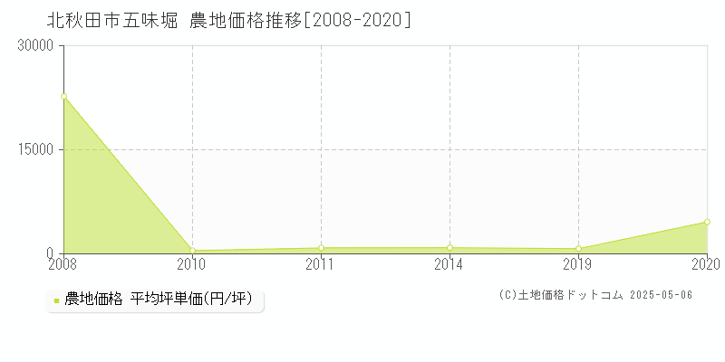 北秋田市五味堀の農地取引価格推移グラフ 