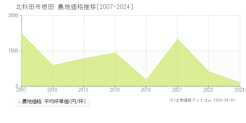 根田(北秋田市)の農地価格推移グラフ(坪単価)[2007-2024年]